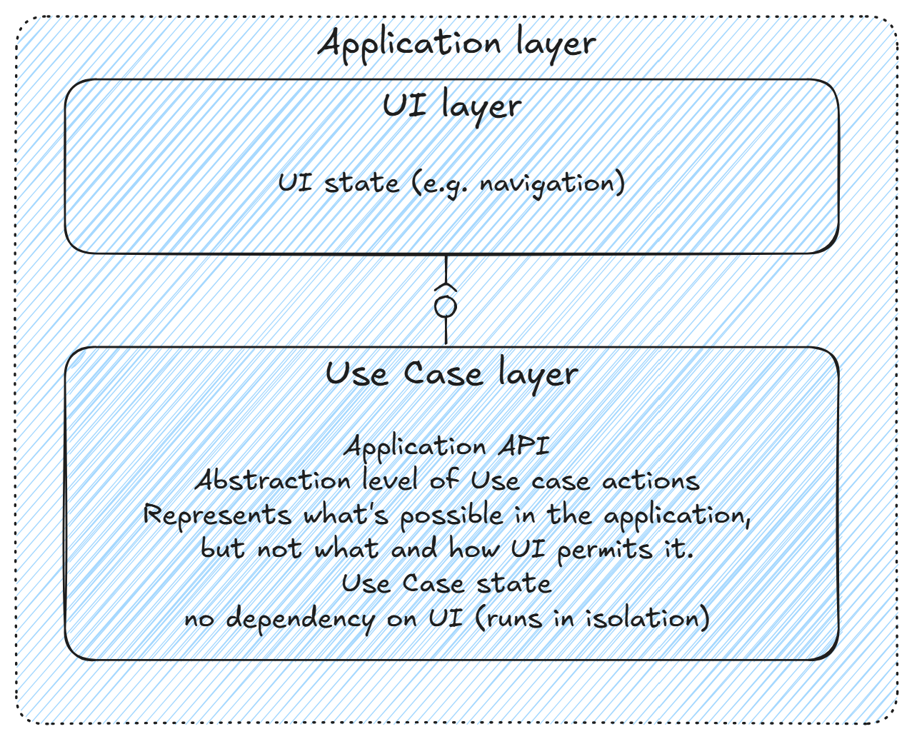 application layer
